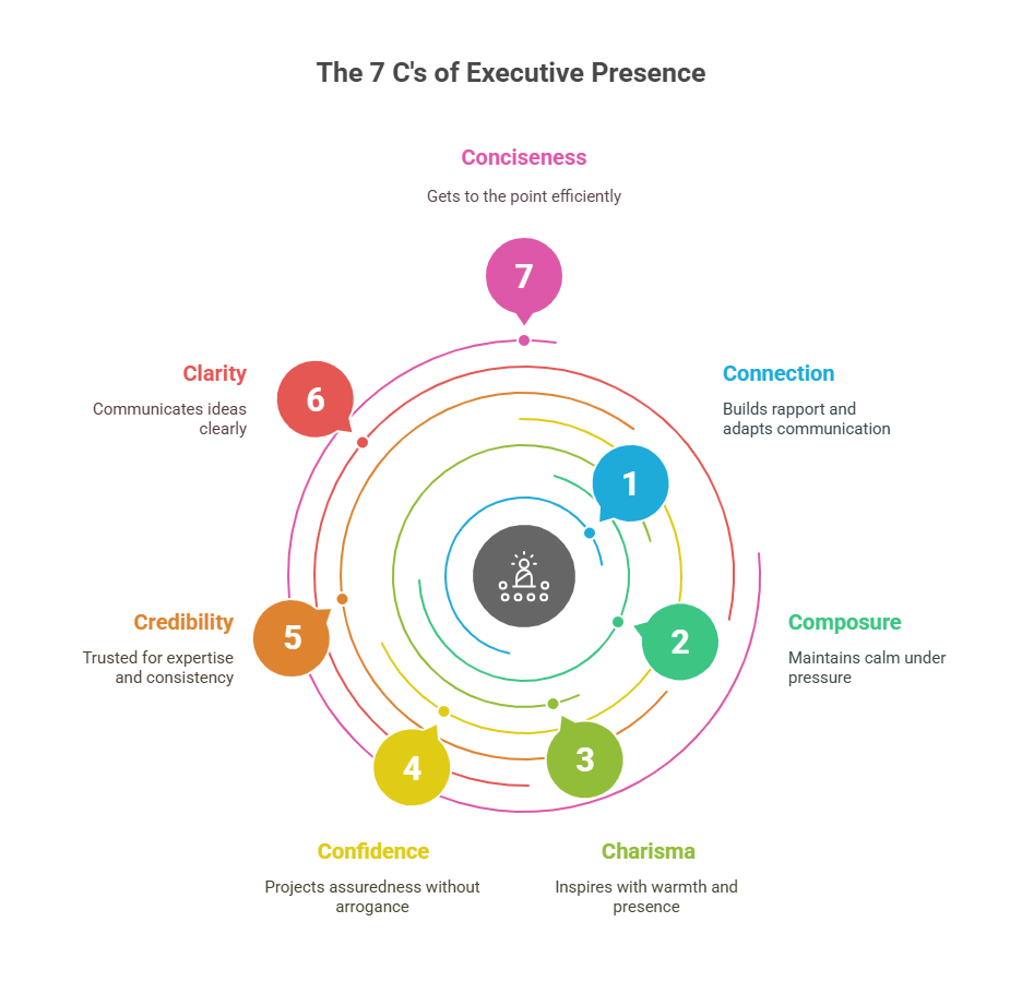 7Cs of executive presence