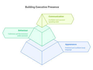 Mastering technical skills is only one aspect of cultivating executive presence. 

The executive presence framework encompasses the deliberate development of one’s appearance, behaviour, and communication (ABC).

This ABC model deconstructs key behaviours and mindsets into actionable steps, for example, body language for executive presence. Here is an illustration of how to systematically cultivate executive presence via the ABC model.

