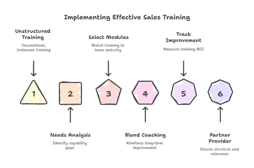 Implementing effective Sales Training