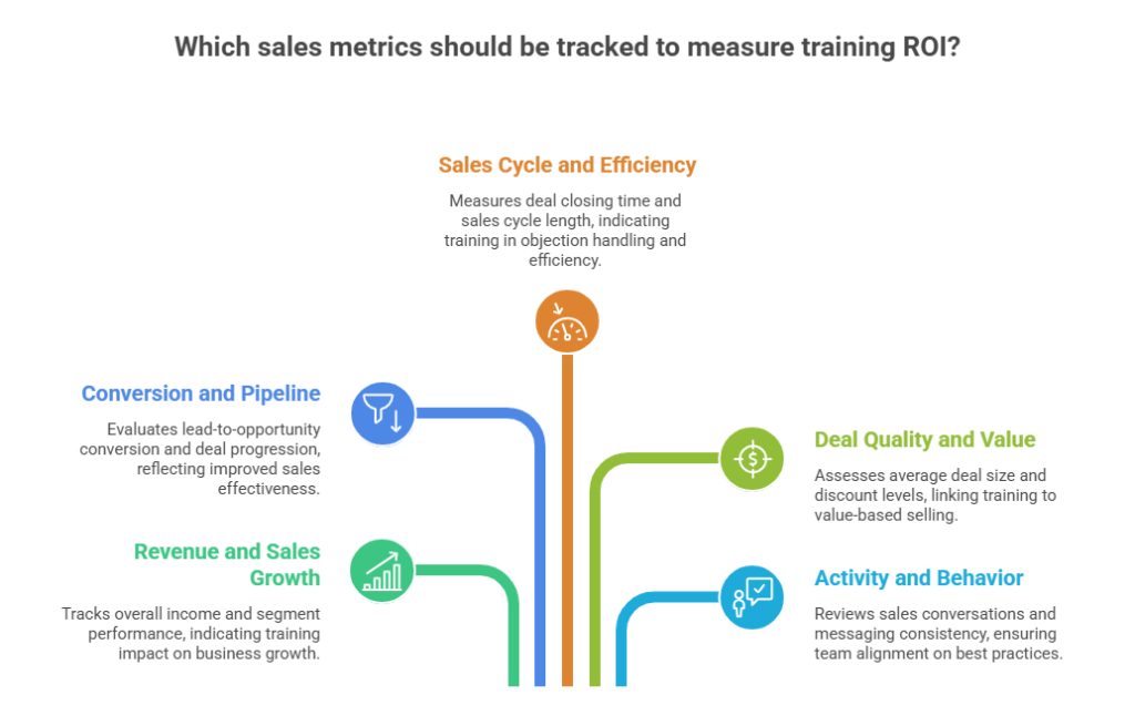5 key sales training metrics