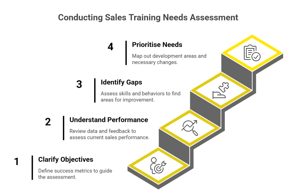 A four-step framework to conduct a sales training needs assessment