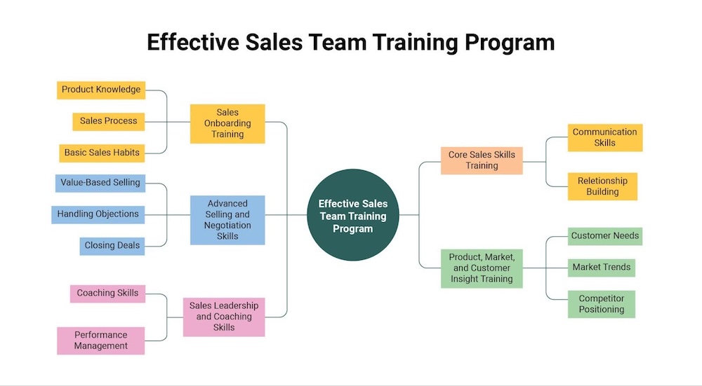 Types of training for sales team